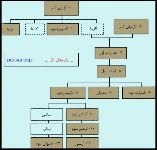 ریشه نامه حکومت هخامنشی